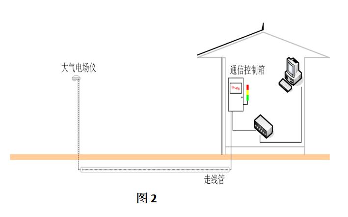 大气电场仪的选址和安装