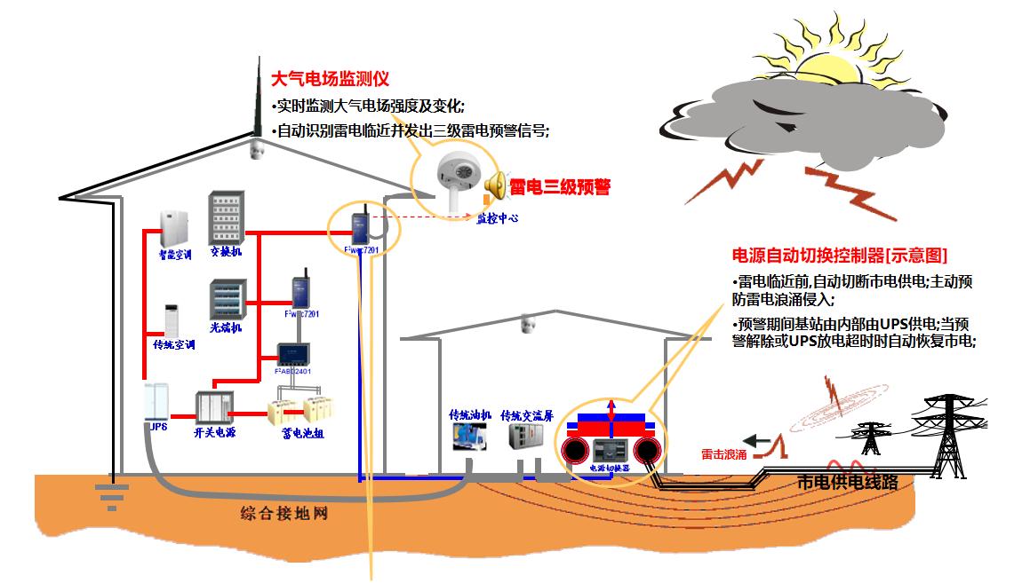 雷电预警系统-切断电源