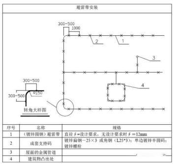 屋面避雷带