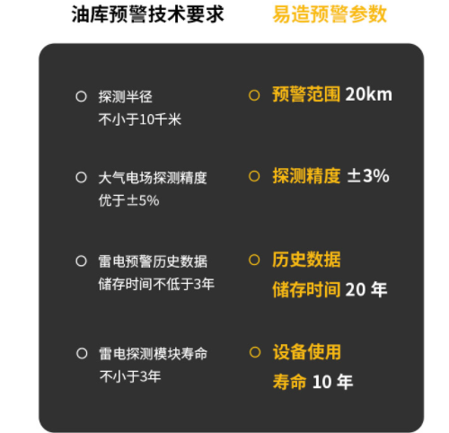 易造雷电预警系统，你身边的防雷管家