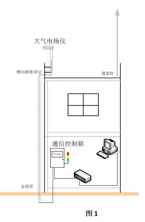 雷电预警系统的安装要点