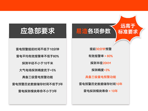 油库雷电预警系统-易造远高于标准要求