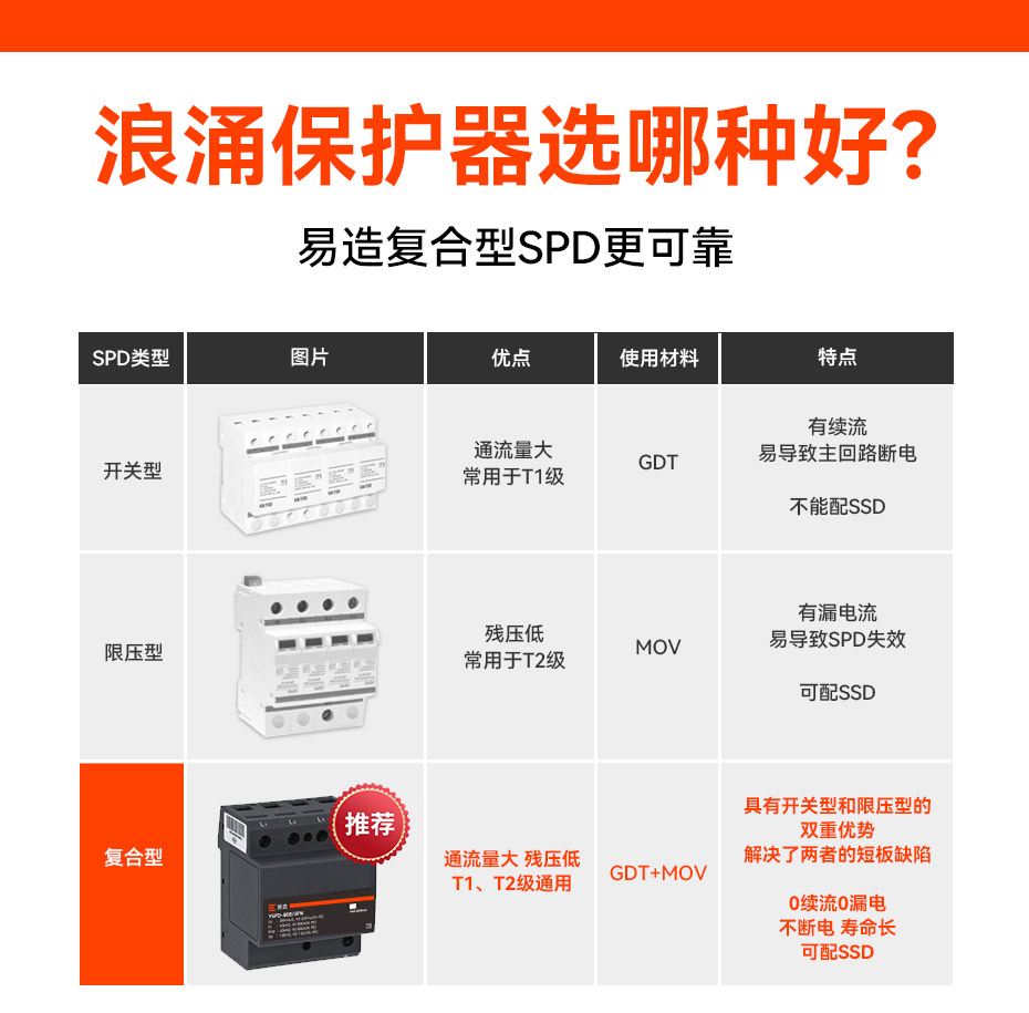 配电箱浪涌保护器怎样选择