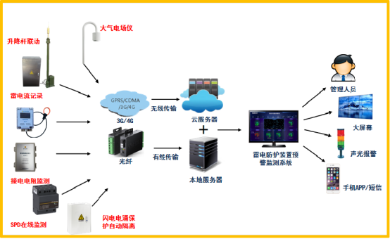 6+1防雷在线监测预警系统